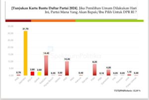 Andre Rosiade Kuasai 28 Persen Suara Padang 3 WhatsApp Image 2023 12 27 at 16.58.33