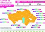 Kasus Baru Covid-19 di Agam Meningkat
