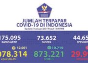 COVID-19 Indonesia Hari Ini Bertambah 12.001 Kasus Baru
