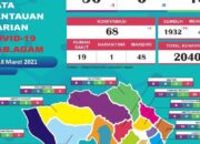 Total Kesembuhan Capai 1.932 Pasien