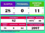 1.975 Pasien Covid-19 Sembuh