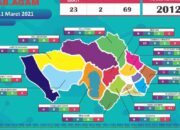 Total Sembuh Covid-19 Capai 1.879 Pasien