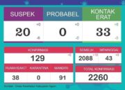 10 Pasien Covid-19 di Luak Agam Sembuh