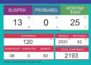 Sembuh 1 Orang, Enam Warga Terkonfirmasi Covid-19