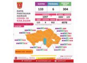 1.047 Pasien Covid-19 masih Jalani Perawatan di Kabupaten Agam