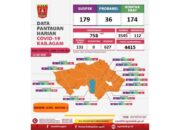 Kasus Covid-19 Terus Meningkat di Kabupaten Agam, 47 Pasien Positif