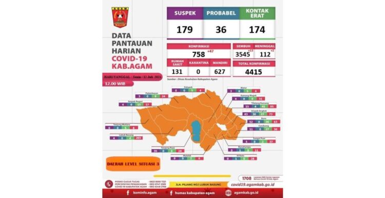 sebanyak 47 warga mengidap Covid-19, 40 orang di antaranya berasal dari Kecamatan Lubuk Basung, Senin (12/7).