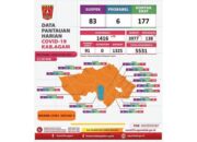 Kasus Baru Bertambah, 78 Terkonfirmasi Corona di Kabu­pa­ten Agam