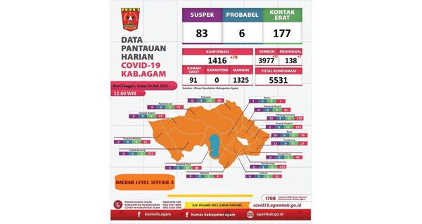 Kasus Baru Bertambah, 78 Terkonfirmasi Corona di Kabupaten Agam 1 Agam Tambah 78 Kasus Baru Terko1nfirmasi Covid