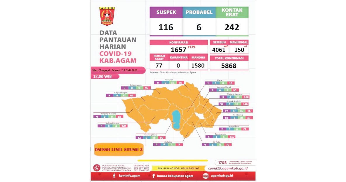 Agam kembali t1erkonfirmasi positif covid 139 kasus baru