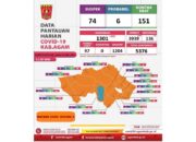 Kasus Baru Covid-19 Naik, 121 Warga Positif di Agam