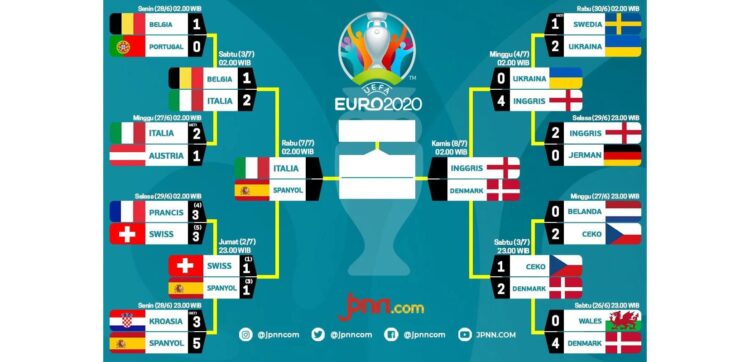 Empat negara telah memastikan meraih tiket semifinal Euro 2020 atau semifinal Piala Eropa 2020.