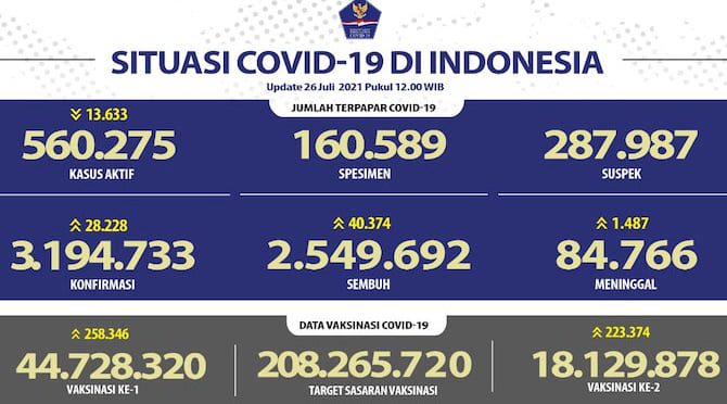 etelah tes spesimen Covid-19 sempat naik dalam beberapa hari, dalam dua hari berturut-turut tes kembali anjlok.