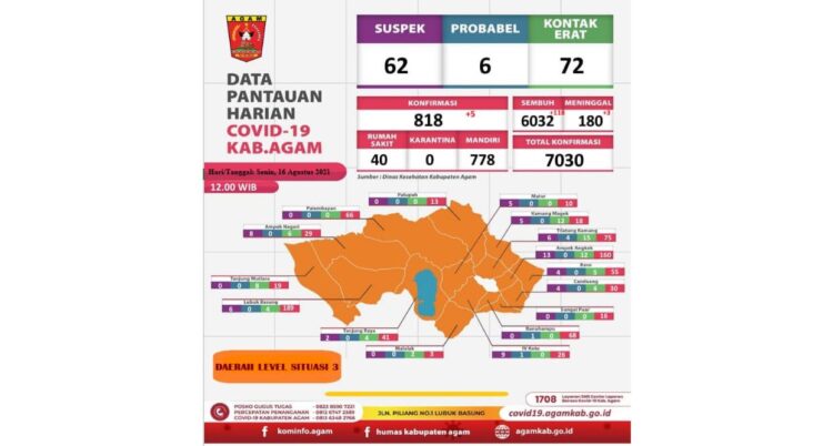 Pemkab Agam melalui Dinas Kesehatan kembali menginformasikan kabar baik soal penanganan Covid-19, Pasalnya, Senin (16/8) ini kasus aktif Covid-19 mengalami penurunan menyusul sebanyak 118 pasien Covid-19 sudah dinyatakan sembuh. Tidak itu saja penyebaran virus Covid-19 di Luak Agam sudah mulai melandai.