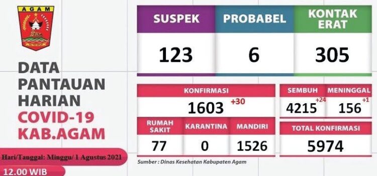 Sebanyak 24 warga Kabupaten Agam yang dirawat akibat terpapar Covid-19 sudah dinyatakan sembuh, Minggu (1/8). Sehingga, total kasus kesembuhan di daerah Agam tercatat sebanyak 4.215 orang.