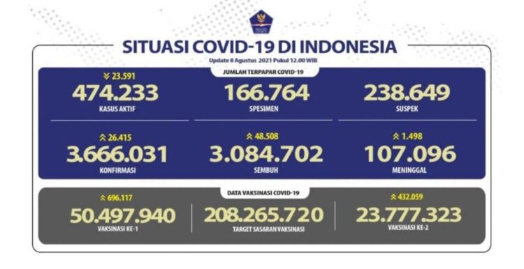 Kasus Covid-19 harian kembali bertambah dalam sehari sebanyak 26.415 pada Senin (8/8).