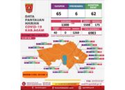Pasien Sembuh dari Covid Meningkat di Kabupaten Agam