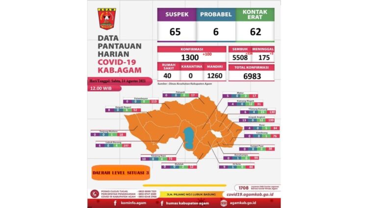 Pasien Sembuh dari Covid Meningkat di Kabupaten Agam 1 Jumlah pasien yang sembuh dari Covid-19 di Kabupaten Agam bertambah sebanyak 334 orang, Sabtu (14/8).