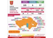 Positif Covid-19 Bertambah 82 Kasus, 7 Sembuh di Kabupaten Agam