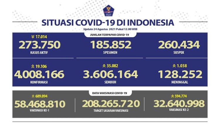 UPDATE— Sejak pandemi diumumkan pada Maret 2020 lalu, kini total sudah 4.008.166 orang terinfeksi Covid-19.
