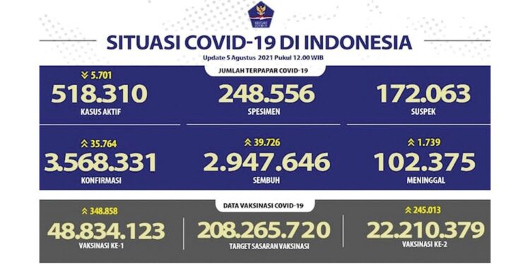 Kasus Covid-19 Masih Tinggi, Angka Kematian Tembus 1.739 Jiwa per Hari 1 Covid Hari ini2