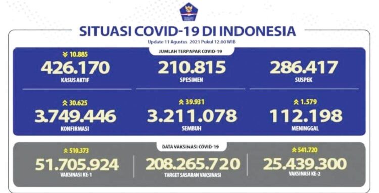 Kasus Covid-19 dalam sehari, Rabu (11/8), bertambah 30.625 kasus. Kini total sudah 3.749.446 orang terinfeksi Covid-19.
