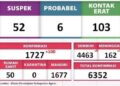 Pasien Covid-19 Bertambah 100 Kasus di Kabupaten Agam 10 Pasien Covid-19 Bertambah 100 Kasus di Kabupaten Agam