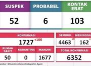 Pasien Covid-19 Bertambah 100 Kasus di Kabupaten Agam