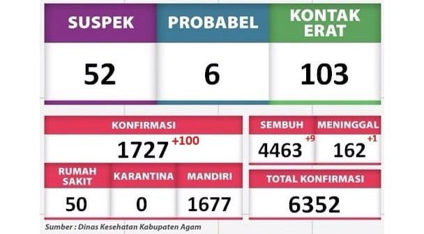Pasien Covid-19 Bertambah 100 Kasus di Kabupaten Agam 1 Total kumulatif kasus terkonfirmasi positif Covid-19 di Kabupaten Agam mencapai 6.352 kasus.