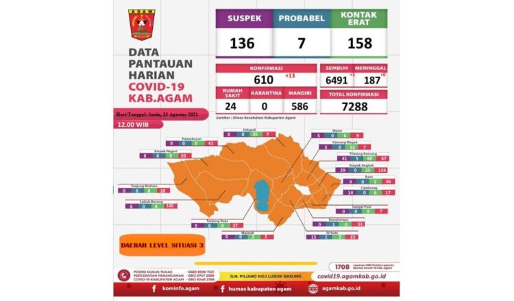 Pasien Covid-19 Bertambah 13, Sembuh 1 Orang di Kabupaten Agam 1 Pasien Covid 19 di Kabupaten Agam Bertam1bah 13 Orang Sembuh 1 Orang