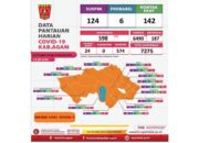 Pasien Sembuh Covid-19 Capai 89,20 Persen di Kabupaten Agam