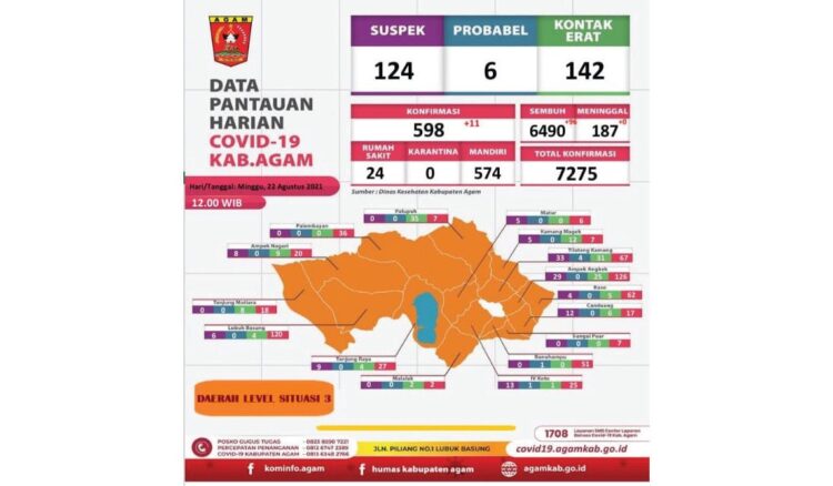 Persentase kesembuhan Covid-19 di Kabupaten Agam mencapai 89,20 persen dengan total 6.490 orang.