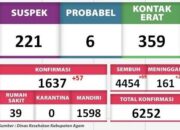 Pasien Sembuh Covid 19 Capai 4.454 Orang di Kabupaten Agam