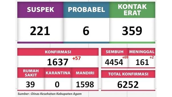 Pasien Sembuh Covid 19 di Kabup1aten Agam Capai 4.454 Orang