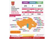 Penularan Positif Covid-19 Tembus 7.324 Kasus di Kabupaten Agam