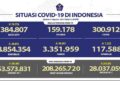 20 Ribu Orang Positif Covid-19, Pasien Meninggal 1.222 Jiwa 10 20 Ribu Orang Positif Covid-19, Pasien Meninggal 1.222 Jiwa