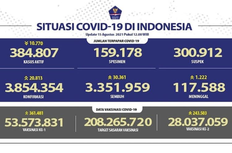 20 Ribu Orang Positif Covid-19, Pasien Meninggal 1.222 Jiwa 1 Kasus Covid-19 harian pada Minggu (15/8) terlihat turun yakni 20.813 orang dalam sehari.