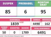 Kasus Covid Bertambah, 132 Warga Positif  di Ka­bupaten Agam