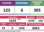 Warga Terpapar Covid-19 Capai 6.063 Jiwa di Kabupaten Agam