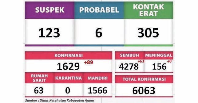 tal warga Kabupaten Agam yang dinyatakan positif terkonfirmasi Covid-19 sudah mencapai 6.063 kasus terhitung hingga Senin (2/8).