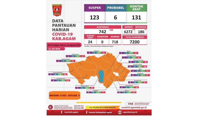 Jumlah pasien Covid-19 yang dinyatakan sembuh di Kabupaten Agam terus mengalami peningkatan.