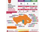 Tren Penurunan Kasus Positif Covid-19 Cukup Menggembirakan di Kabupaten A­gam