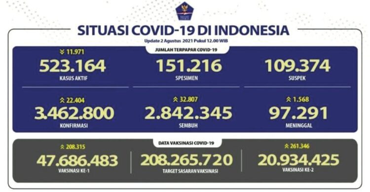 COVID— Update kasus Covid-19 per 2 Agustus 2021 (Satgas Penanganan Covid-19).