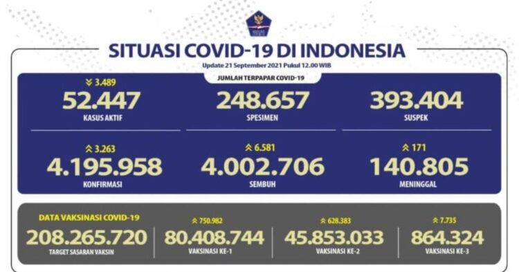 UPDATE— Kasus Covid-19 di Indonesia. Kasus positif Covid-19 pada Selasa (21/9) bertambah 3.263 orang sehari.