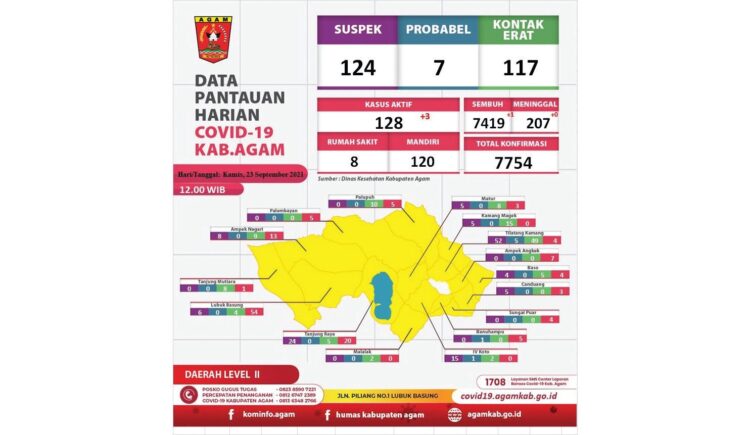3 Warga Terkonfirmasi Covid-19, Sembuh 1 Orang di Kabupaten Agam 1 Sebanyak 3 warga Kabupaten Agam dinyatakan terkonfirmasi Covid-19, Kamis (23/9).