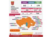Kasus Aktif Covid-19 Tersisa 6,50 Persen di Kabupaten Agam