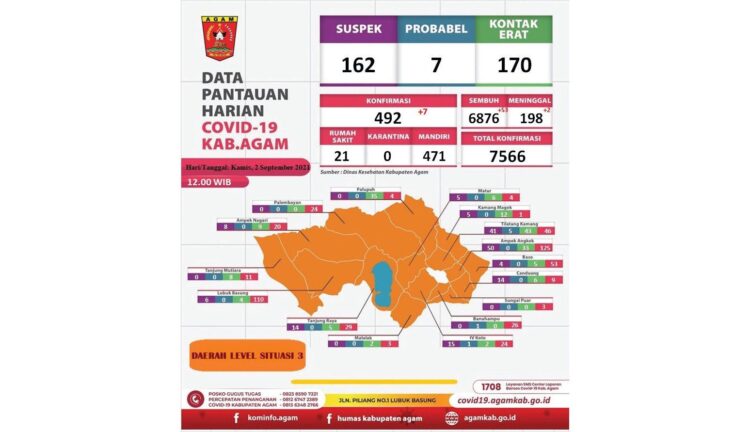 Akhir-akhir belakangan ini kasus aktif Covid-19 di Kabupaten Agam terus menyusut.