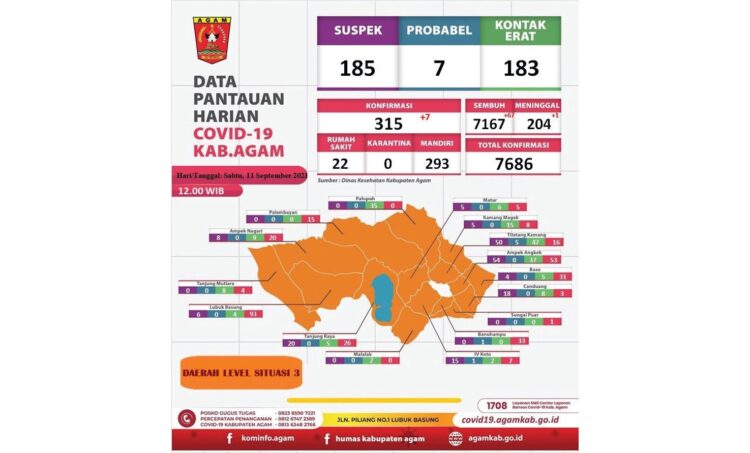 Pasien Sembuh Covid-19 Capai 93,24 Persen di Kabupaten Agam 1 GAM, METRO
Kepala Dinas Kesehatan Kabupaten Agam dr Hendri Rusdian mengatakan, kasus aktif Covid-19 secara perlahan mulai berkurang menyusul meningkatnya angka kesembuhan.