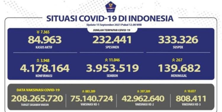 Kasus positif Covid-19 pada Rabu (15/9) bertambah 3.948 orang sehari. Kasus baru terdeteksi dari tes di atas 200 ribu spesimen yakni 232 ribu spesimen. Kini total sudah 4.178.164 orang terinfeksi Covid-19 di tanah air.