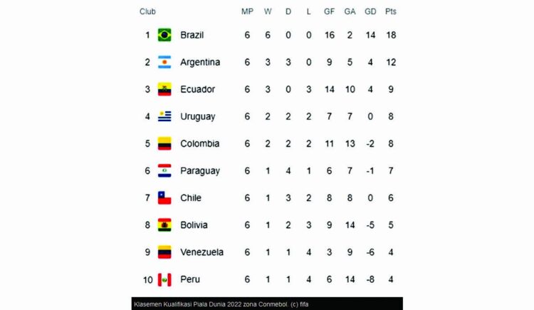 Chile vs Brasil, Selecao sedang di Puncak 1 Klasemen sementara
Zona Amerika Selatan (Conmebol).